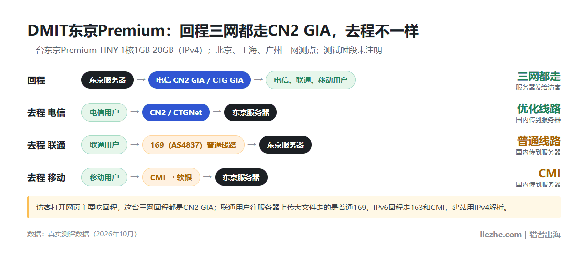 DMIT东京Premium去程回程线路示意:回程三网都走电信CN2 GIA,去程电信CN2、联通169、移动CMI到软银