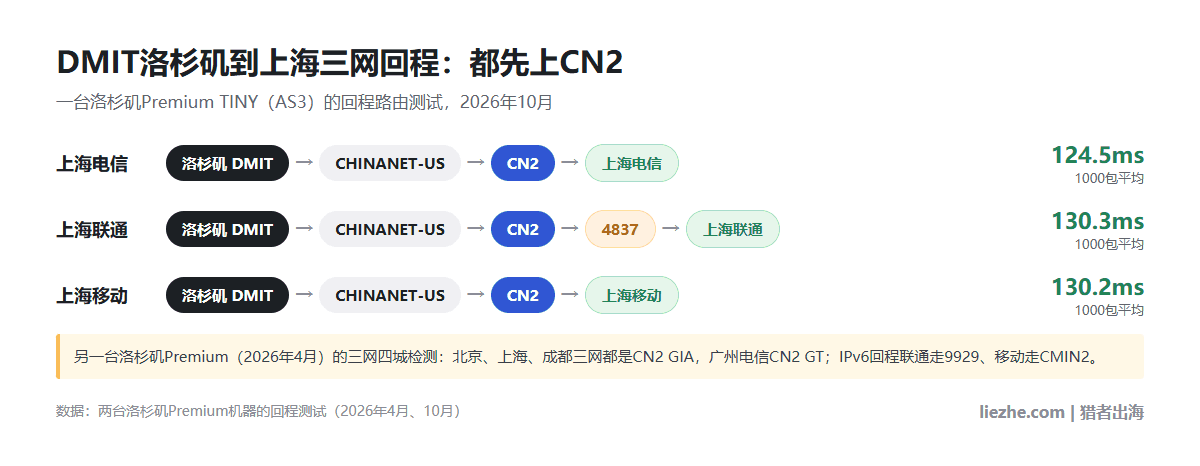DMIT洛杉矶到上海电信、联通、移动三网回程路由示意图,三网都先走CN2