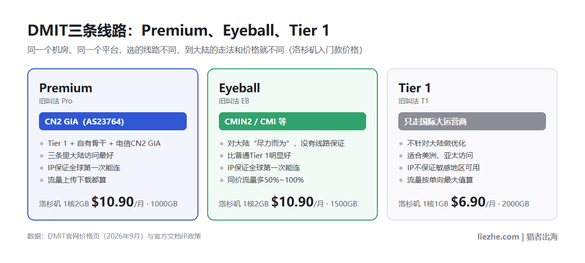 DMIT三条线路Premium、Eyeball、Tier 1对比图,CN2 GIA、CMIN2和国际线路的区别与洛杉矶入门价
