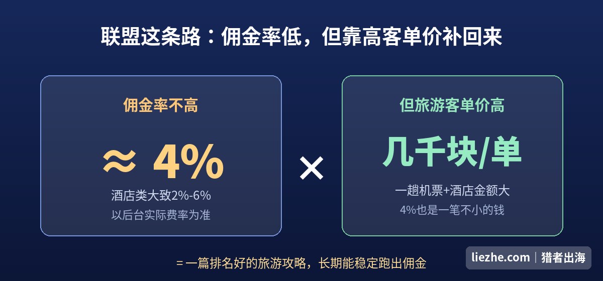 Expedia联盟佣金逻辑：佣金率约4%但旅游客单价高长期能跑出佣金