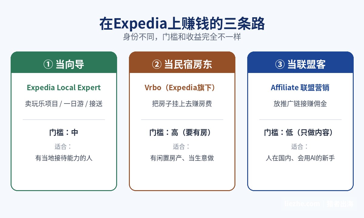 Expedia赚钱三条路对比：当向导当民宿房东当联盟客的门槛和收益