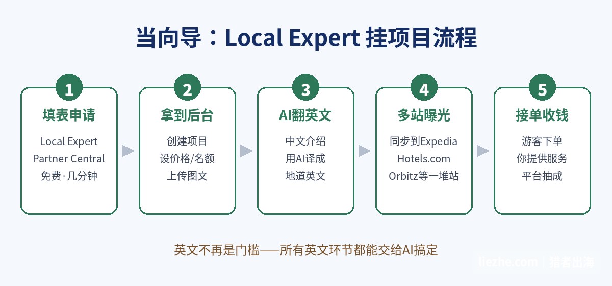 Expedia向导挂项目流程：填表申请拿后台AI翻英文多站曝光接单收钱
