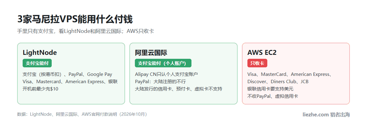 3家马尼拉VPS付款方式：LightNode收支付宝按港币扣，阿里云国际支付宝只认个人账户，AWS只收卡、银联信用卡要支持美元