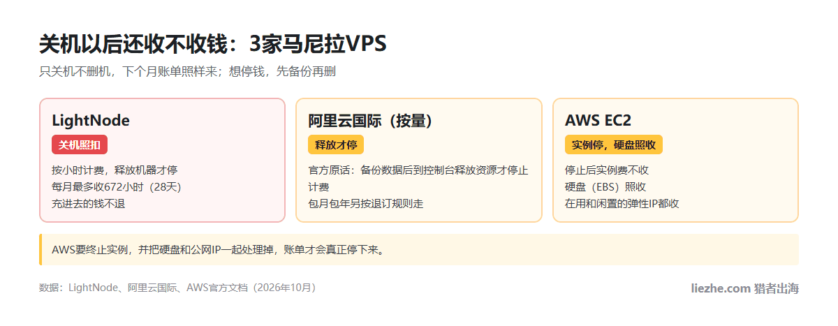 3家马尼拉VPS关机后收不收钱：LightNode关机照扣释放才停，阿里云国际按量要释放资源才停止计费，AWS停止后实例费不收但硬盘和弹性IP照收