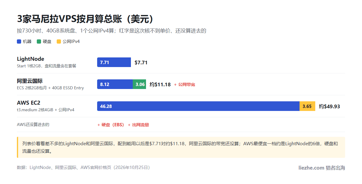 3家马尼拉VPS按月总账：LightNode 7.71美元含盘和流量，阿里云国际2核2GB包月8.12美元加40GB系统盘3.06美元约11.18美元另加公网带宽，AWS t3.medium 46.28美元加公网IPv4 3.65美元约49.93美元另加硬盘和出网流量