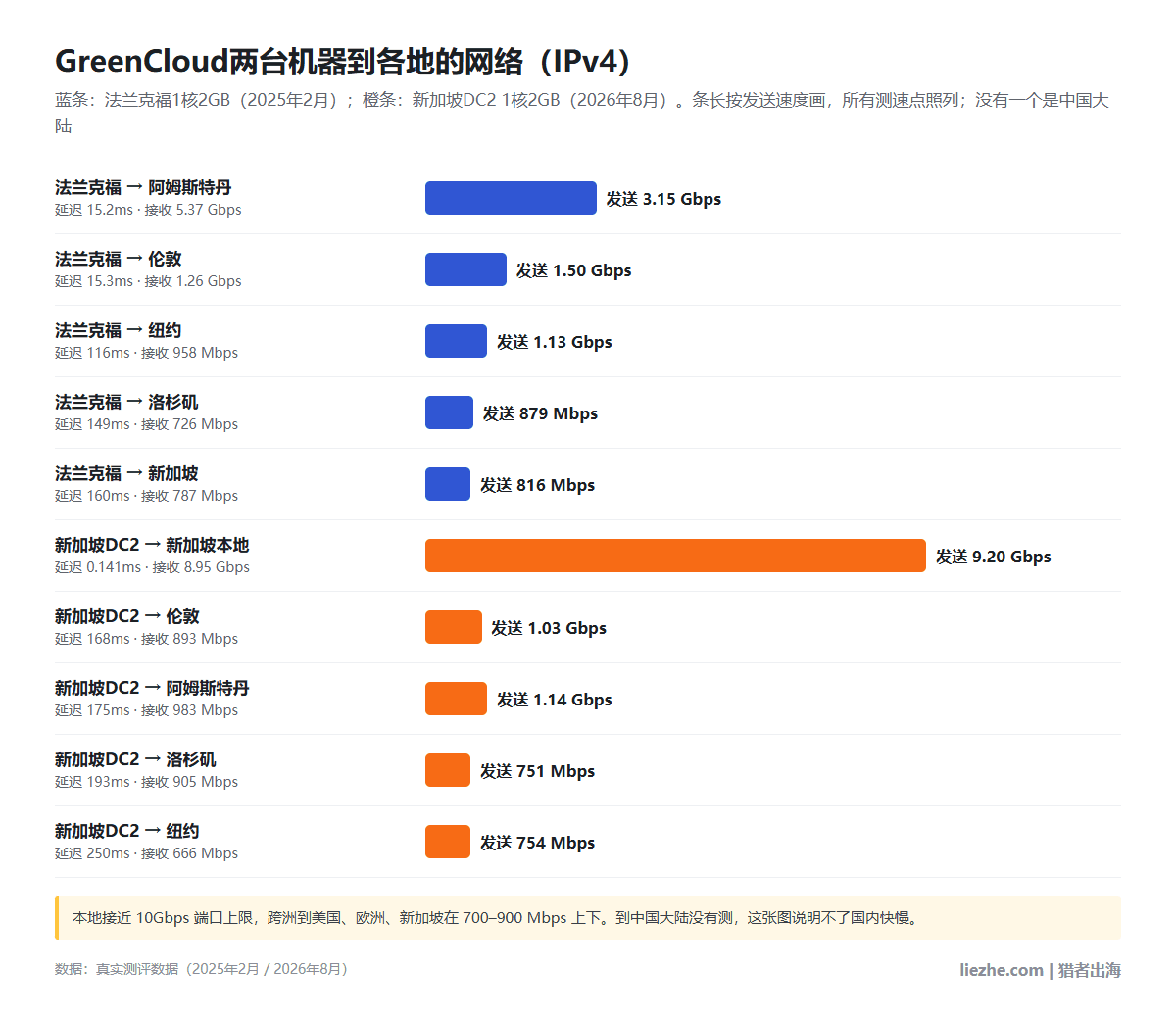 GreenCloud两台机器到各地的网络:新加坡DC2到新加坡本地发送9.20 Gbps,法兰克福到阿姆斯特丹3.15 Gbps,跨洲到纽约、洛杉矶、新加坡在751到1.14 Gbps之间,没有中国大陆测速点