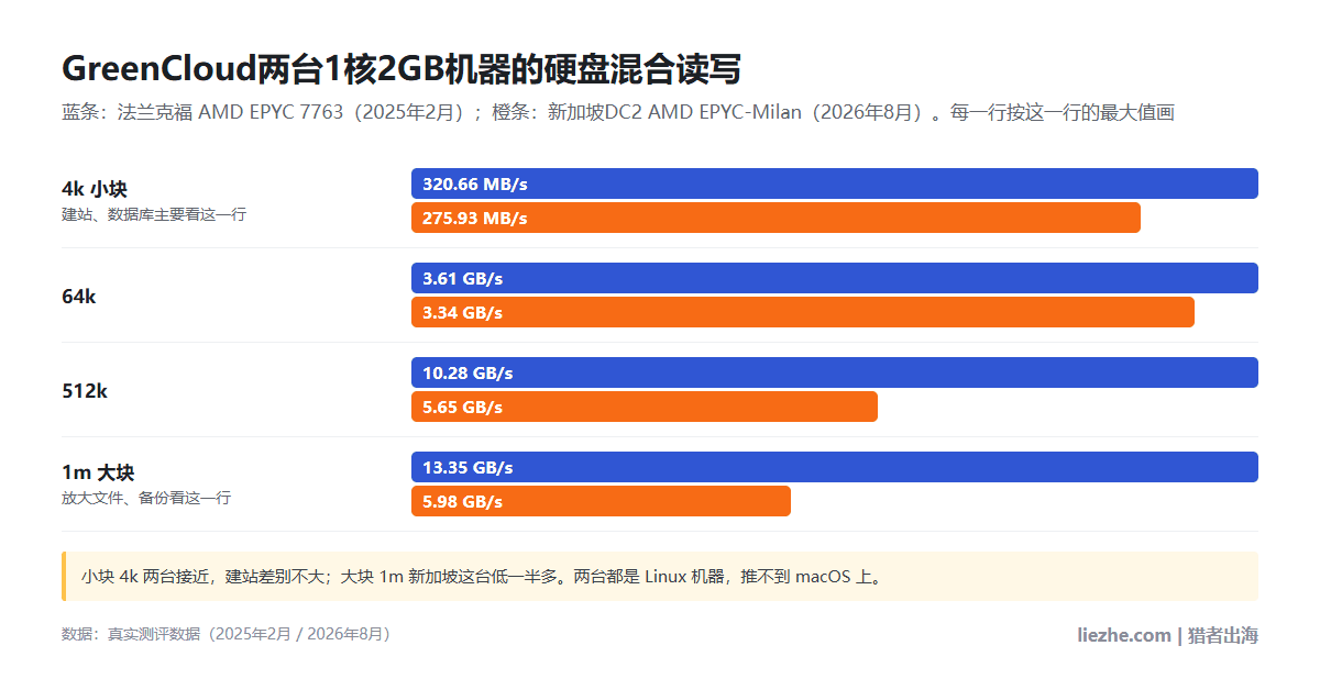 GreenCloud两台1核2GB机器硬盘混合读写对比:4k法兰克福320.66 MB/s、新加坡275.93 MB/s,1m法兰克福13.35 GB/s、新加坡5.98 GB/s