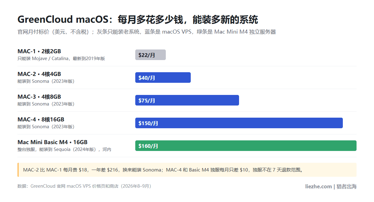 GreenCloud macOS月付价和能装的最新系统:MAC-1每月22美元只到Catalina,MAC-2每月40美元、MAC-3每月75美元、MAC-4每月150美元能装Sonoma,Mac Mini Basic M4每月160美元能装Sequoia