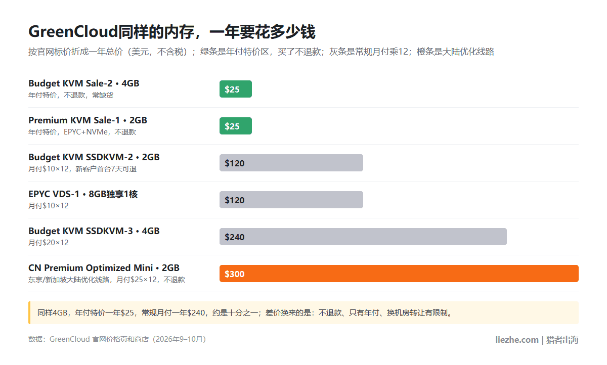 GreenCloud一年总价对比:Budget KVM Sale 4GB和Premium KVM Sale 2GB一年25美元,SSDKVM-2和EPYC VDS-1一年120美元,SSDKVM-3一年240美元,CN Premium Mini一年300美元
