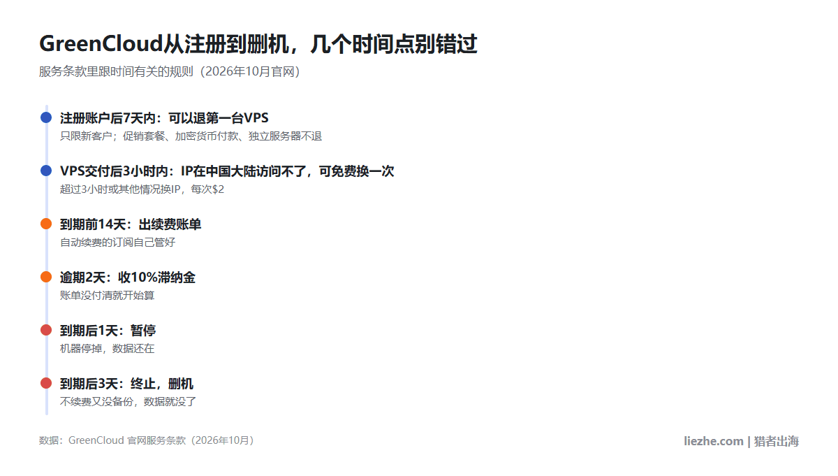 GreenCloud条款里的时间点:注册后7天内可退第一台VPS,交付3小时内IP在大陆访问不了可免费换一次,到期前14天出账单,逾期2天收10%滞纳金,到期后1天暂停、3天删机