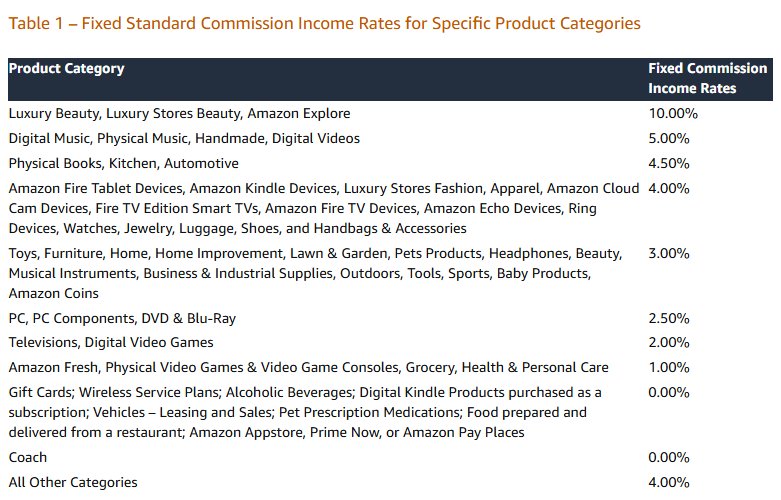 亚马逊联盟美国站固定佣金率表:Luxury Beauty 10%,Toys 3%,Grocery 1%