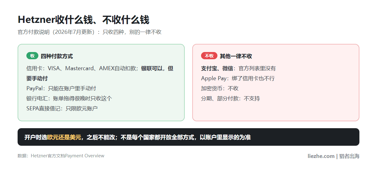 Hetzner接受和不接受的付款方式:信用卡含银联、PayPal、电汇、SEPA,不收支付宝微信