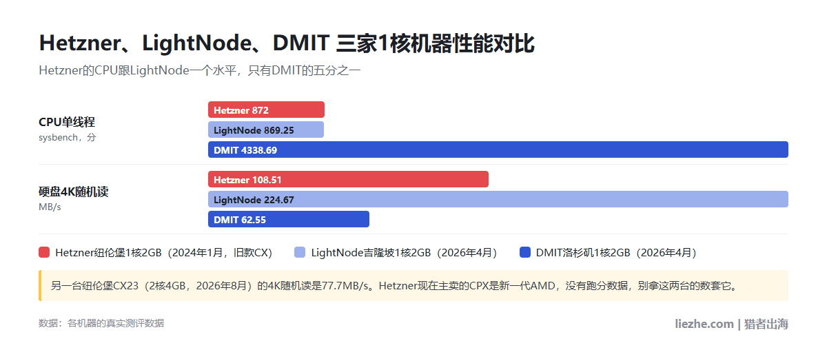Hetzner纽伦堡、LightNode吉隆坡、DMIT洛杉矶1核机器的CPU单线程和硬盘4K随机读对比图