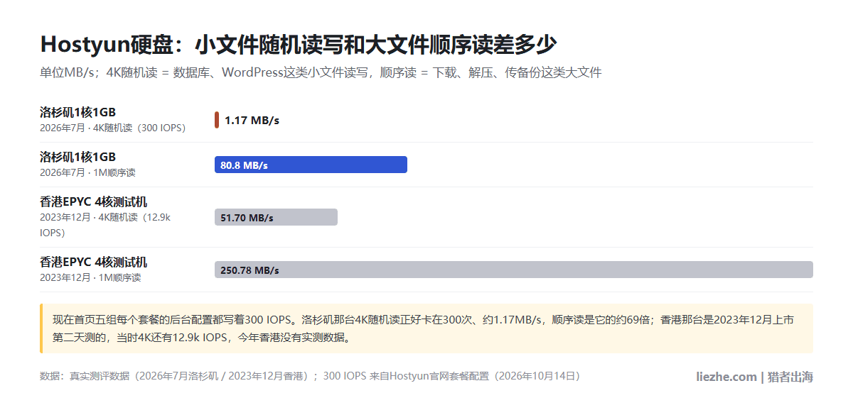 Hostyun硬盘对比图:洛杉矶2026年7月4K随机读1.17MB/s、顺序读80.8MB/s;香港2023年12月4K读51.70MB/s、1M读250.78MB/s