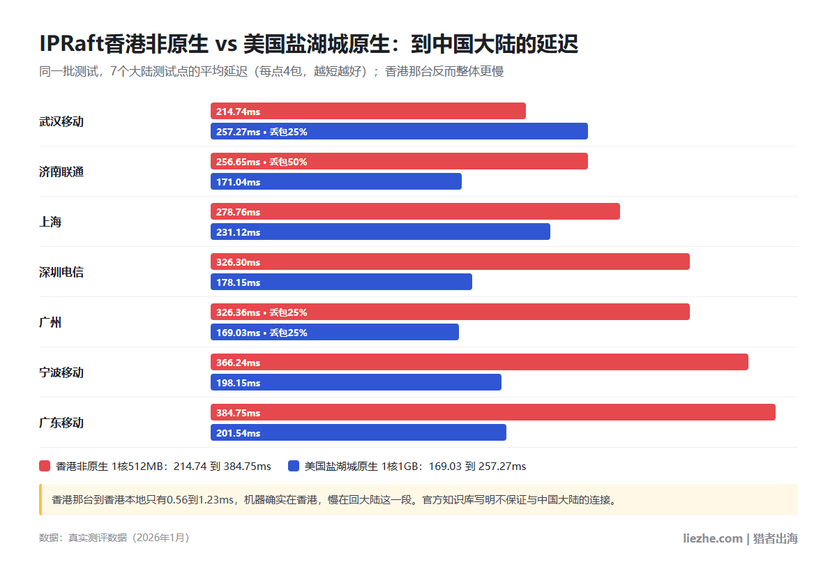 IPRaft香港非原生与美国盐湖城原生到中国大陆7个测试点的平均延迟对比条形图