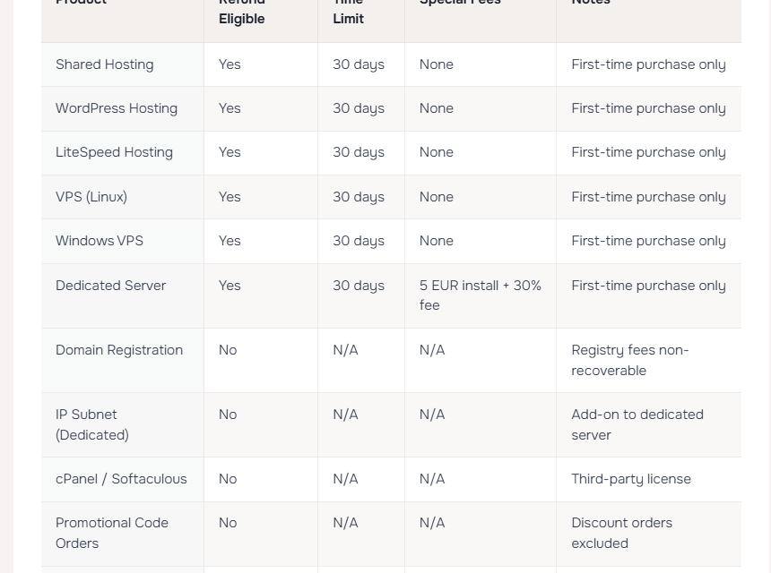 AlexHost退款政策表:VPS和Windows VPS首次购买30天可退,域名、cPanel授权和用了优惠码的订单不退