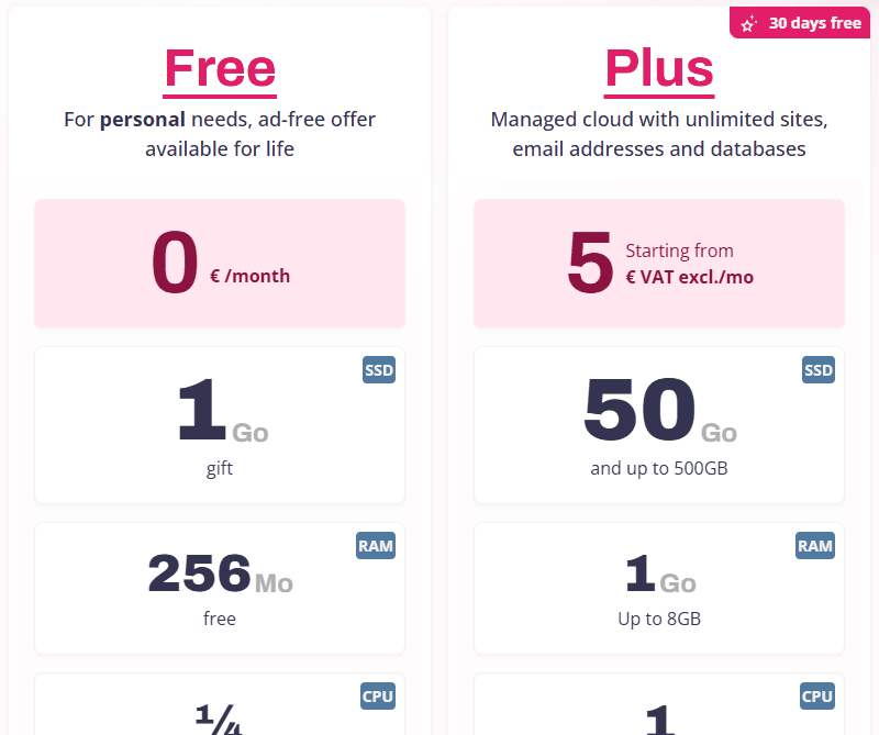 alwaysdata价格页Free套餐:0欧每月、1GB SSD、256MB内存,个人用途终身免费;旁边是Plus 5欧起