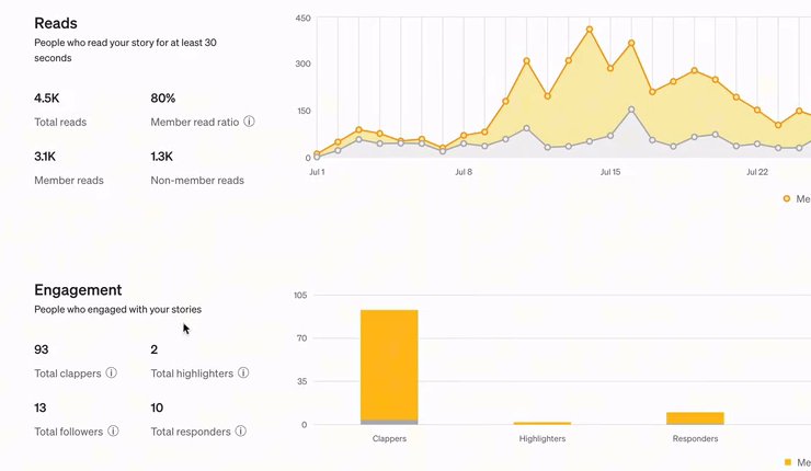 Medium单篇后台7月阅读和互动数据:会员阅读3.1K,会员阅读率80%,93人鼓掌
