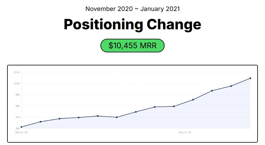 Bannerbear 2020年11月到2021年1月重新定位,月订阅收入10,455美金
