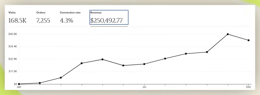 她公开的Etsy统计面板,营收250,492.77美金,访问168.5K,订单7,255,转化率4.3%