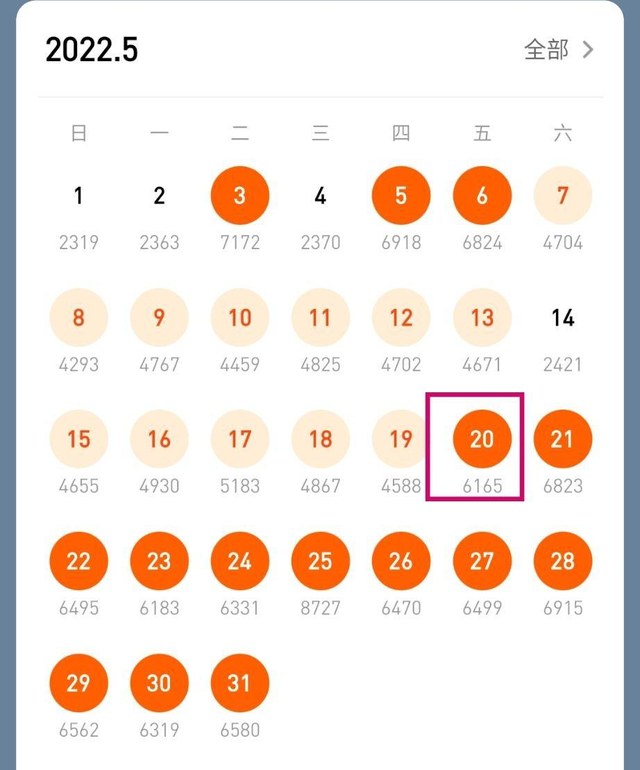 番茄作家助手打卡日历2022年5月，每天下面是当天更新字数，5月20日被框出