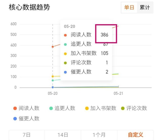 番茄作家助手核心数据趋势：5月20日阅读人数386