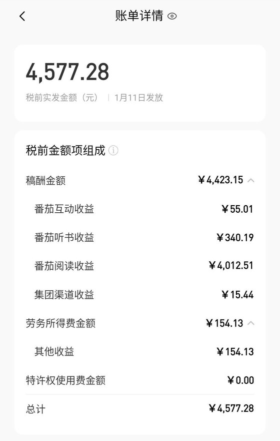 番茄作家助手账单详情：1月11日发放，税前实发4,577.28元，稿酬4,423.15元，其中番茄阅读收益4,012.51元