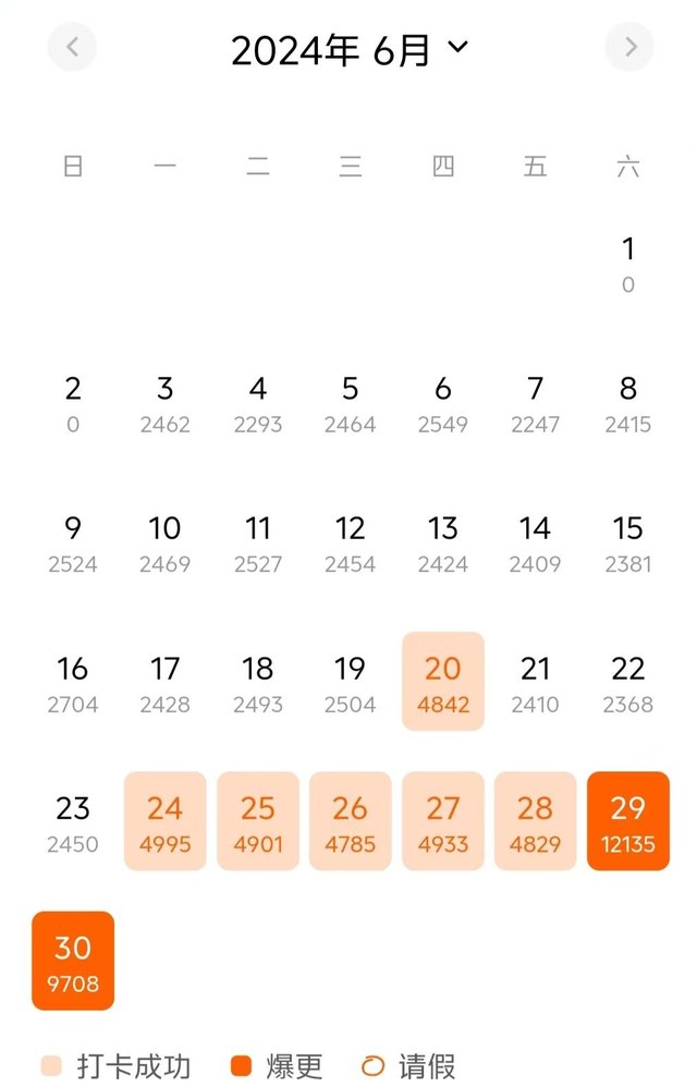 番茄作家助手打卡日历2024年6月，平时每天两千多字，月底两天字数明显变多