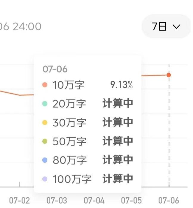 番茄作家助手字数读完率：7月6日10万字读完率9.13%，20万字以上显示计算中