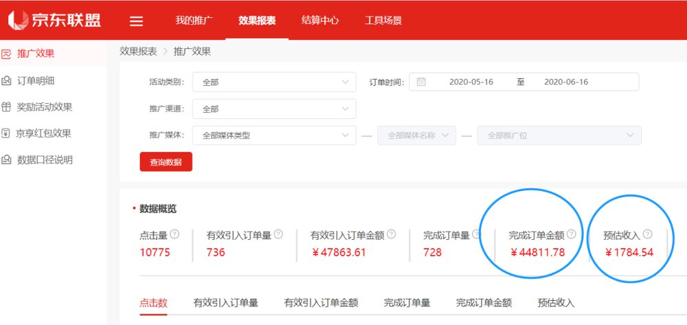 京东联盟后台推广效果页：订单时间2020-05-16至2020-06-16，点击量10775，完成订单量728，完成订单金额44811.78元，预估收入1784.54元