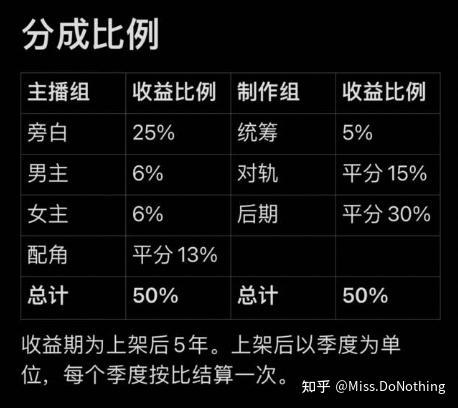 分成比例表：主播组旁白25%、男主6%、女主6%、配角平分13%，合计50%；制作组统筹5%、对轨平分15%、后期平分30%，合计50%；收益期上架后5年，每季度结算一次