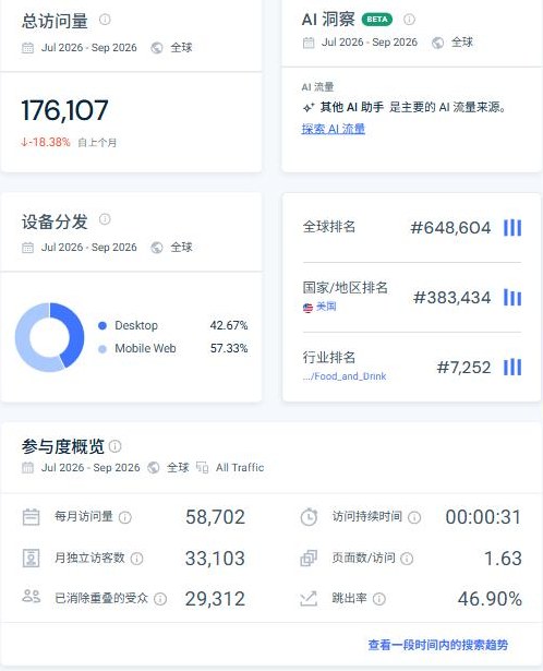 SimilarWeb网站表现：Chefs Resources 2026年7到9月总访问176107，每月58702，跳出率46.90%