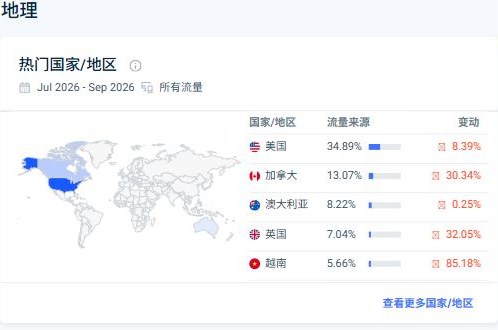 SimilarWeb热门国家：Chefs Resources访问美国34.89%、加拿大13.07%、澳大利亚8.22%、英国7.04%、越南5.66%