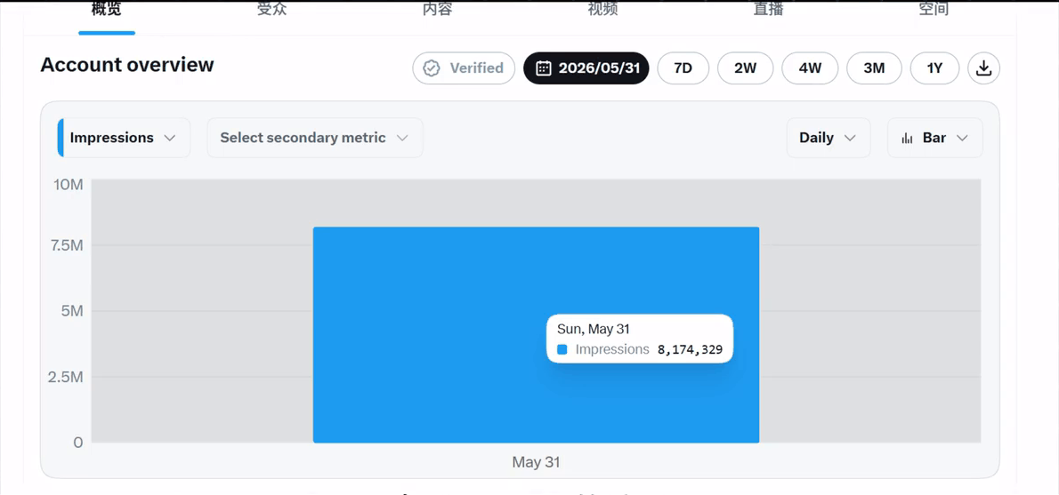 X后台Account overview，2026年5月31日单日Impressions 8,174,329