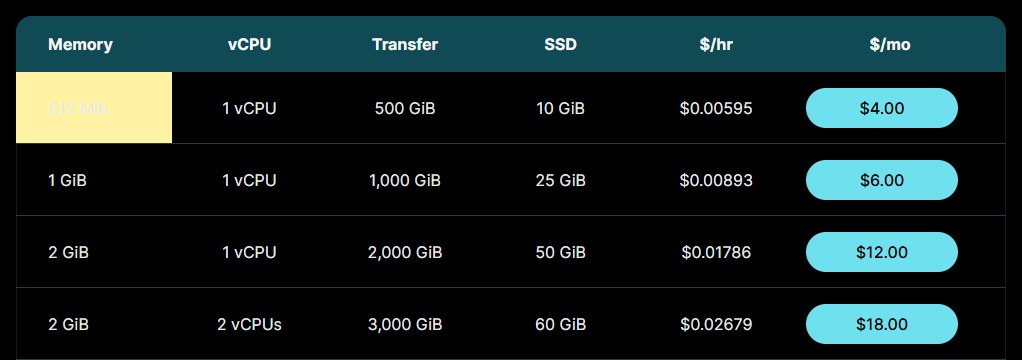 DigitalOcean Basic Droplet价格表:512MiB每月4美元、1GiB每月6美元、2GiB每月12美元起