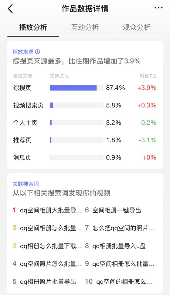 抖音作品数据详情播放分析:综搜页87.4%、视频搜索页5.8%、个人主页3.2%、推荐页1.8%、消息页0.9%,下方列出10个关联搜索词