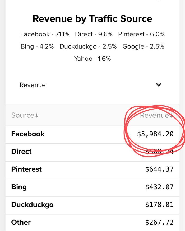 站长放出的广告收入按流量来源截图，Facebook占71.1%、谷歌2.5%