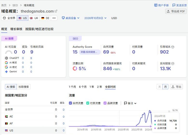 Semrush域名概览：养狗站美国自然流量曲线，2024年1月14,728，之后掉到几十