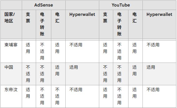 AdSense收款方式表中国一行:支票和电子转账不适用,电汇和Hyperwallet适用
