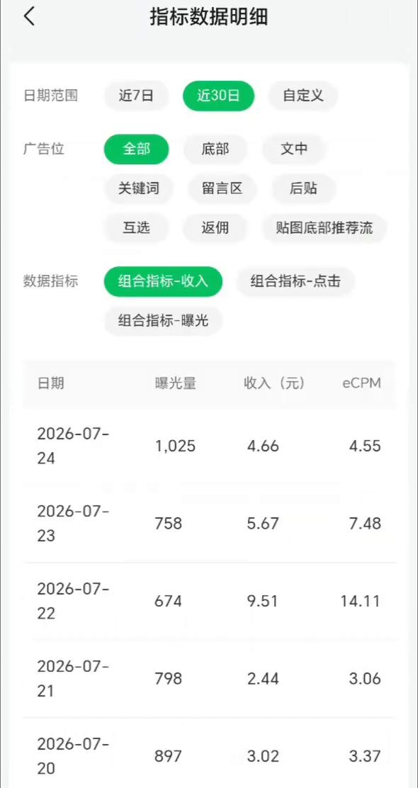 公众号流量主指标数据明细：2026年7月20日到24日每日曝光量、收入和eCPM，7月22日曝光674、收入9.51元、eCPM 14.11