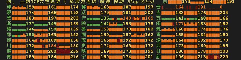 洛杉矶CN2 GIA机器到全国各省的三网TCP延迟,依次为电信、联通、移动,上海136、140、165毫秒,新疆196、213、229毫秒