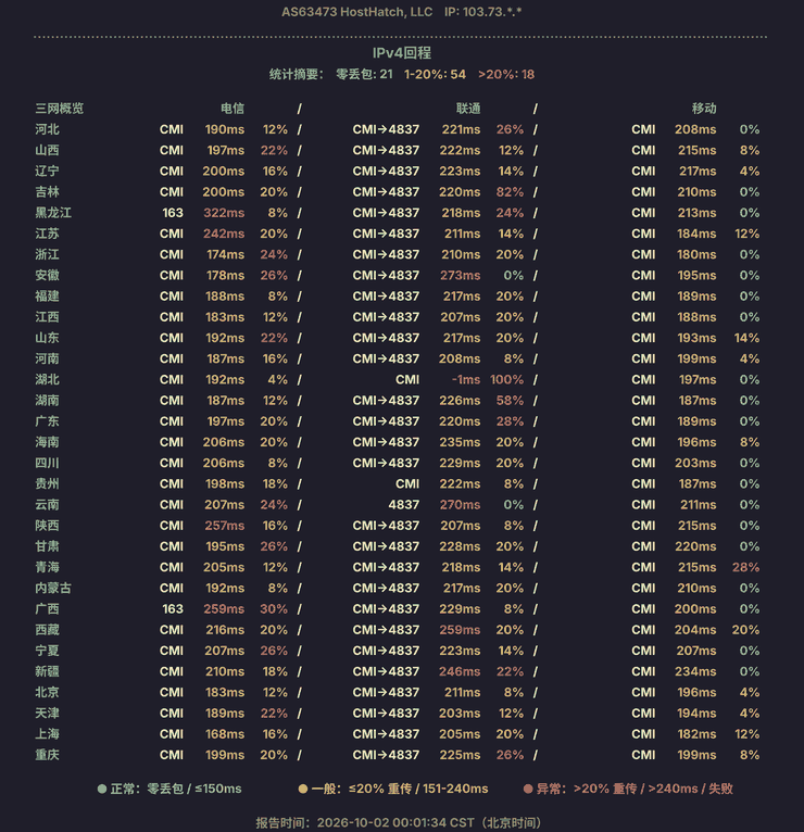 HostHatch香港计算型2026年10月2日0点三网回程:全部走CMI,延迟168ms到322ms,联通湖北失败