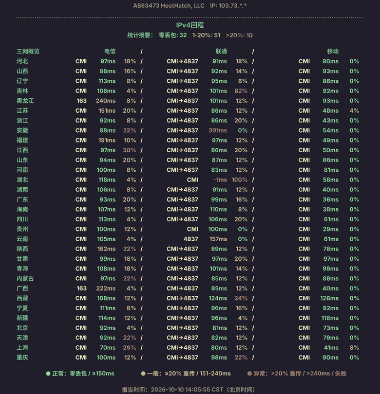 HostHatch香港计算型2026年10月10日三网回程:三网先走CMI,联通转4837,移动29ms起,联通湖北不通