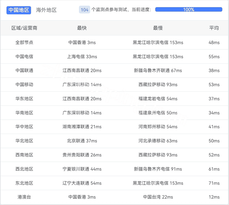 Hostyun香港EPYC测试机104个国内监测点延迟:全部节点平均48ms,电信55ms,联通38ms,移动53ms,最慢黑龙江哈尔滨电信153ms