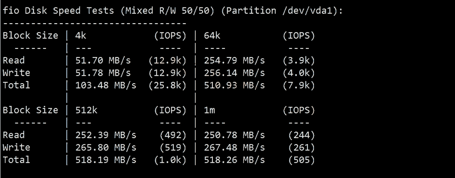 Hostyun香港EPYC测试机fio硬盘测试:4K读51.70MB/s写51.78MB/s均为12.9k IOPS,1M读250.78MB/s写267.48MB/s