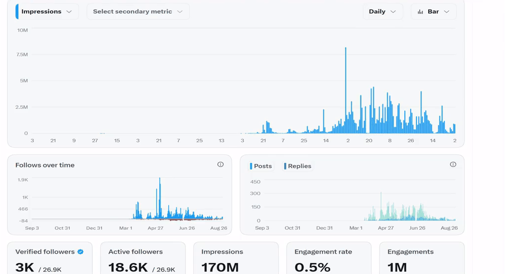 X数据后台总览，Verified followers 3K / 26.9K，Active followers 18.6K，Impressions 170M，Engagement rate 0.5%
