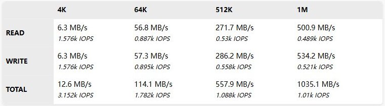 InterServer新泽西5片机器硬盘随机读写:4K读写各6.3MB/s,64K约57MB/s,512K约272到286MB/s,1M约501到534MB/s