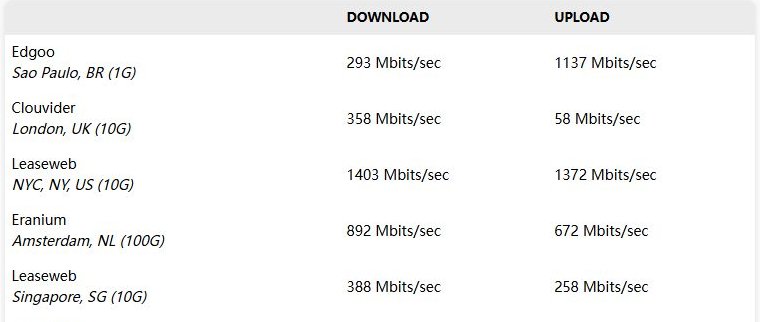 InterServer新泽西5片机器到各地测速点的下载上传:纽约1403和1372Mbps,伦敦上传58Mbps,新加坡388和258Mbps