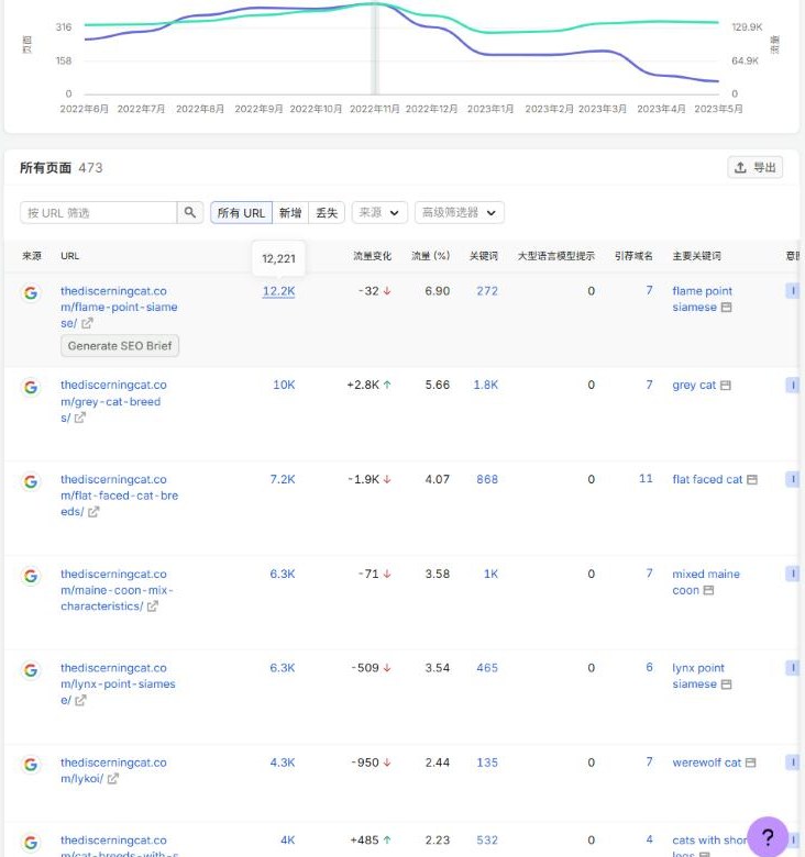 Semrush主要页面报告：2022年11月养猫站流量最高的页面是火焰重点色暹罗猫12.2K、灰色猫品种10K、扁脸猫品种7.2K