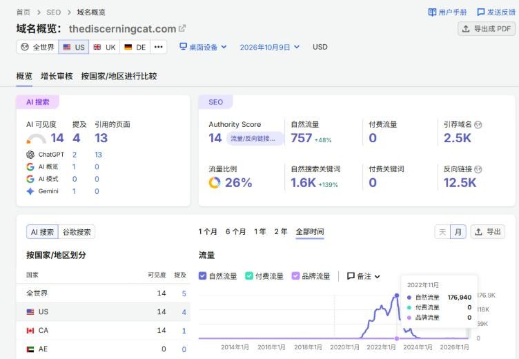 Semrush域名概览：养猫站美国自然流量全部时间曲线，2022年11月最高176,940，现在757